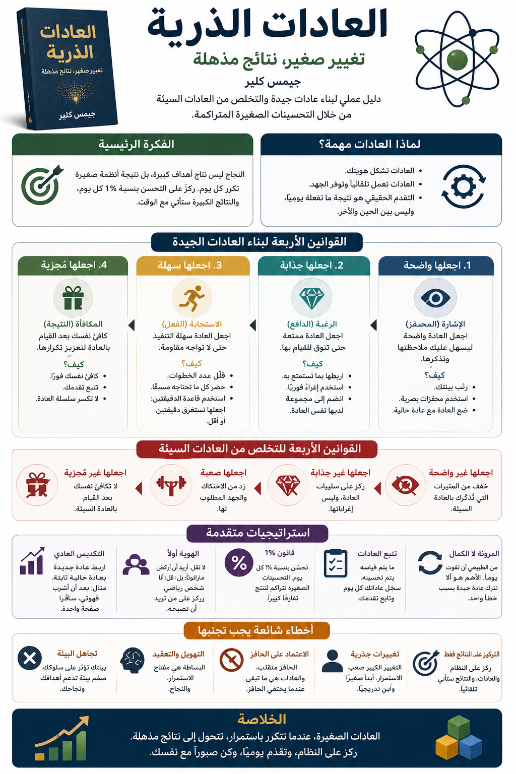 انفوجرافيك العادات الذرية
