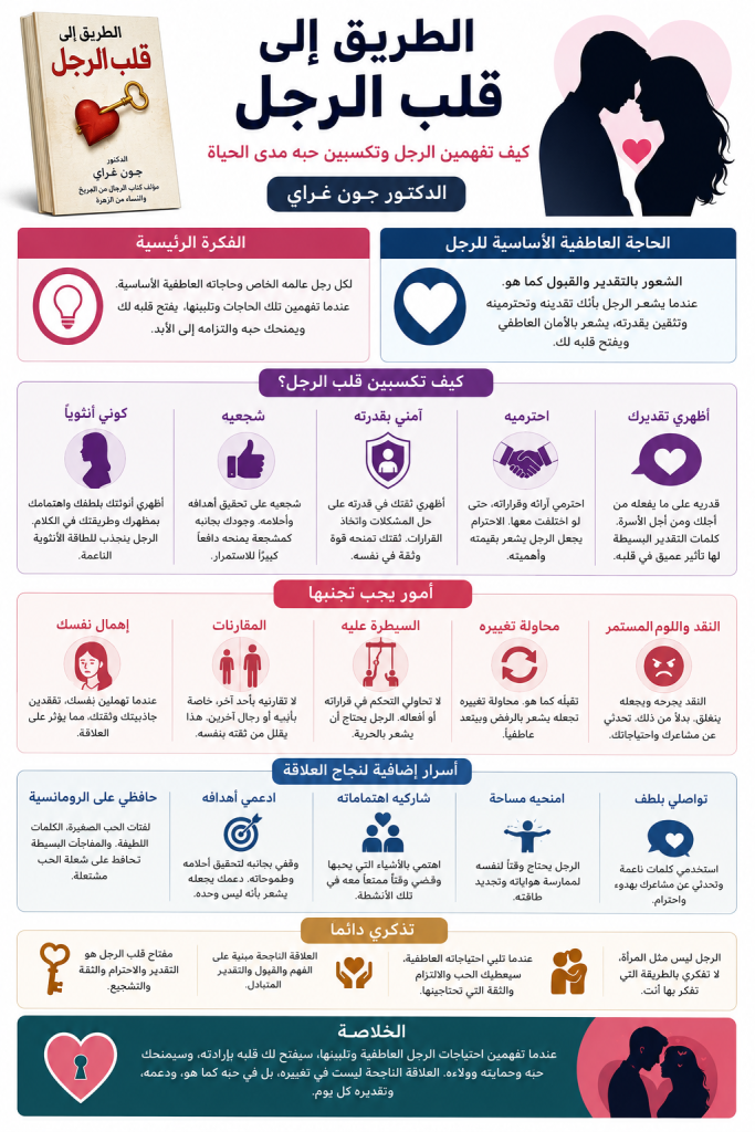 ملخص كتاب الطريق إلى قلب الرجل الدكتورة كاثرين جيمس انفوجرافيك