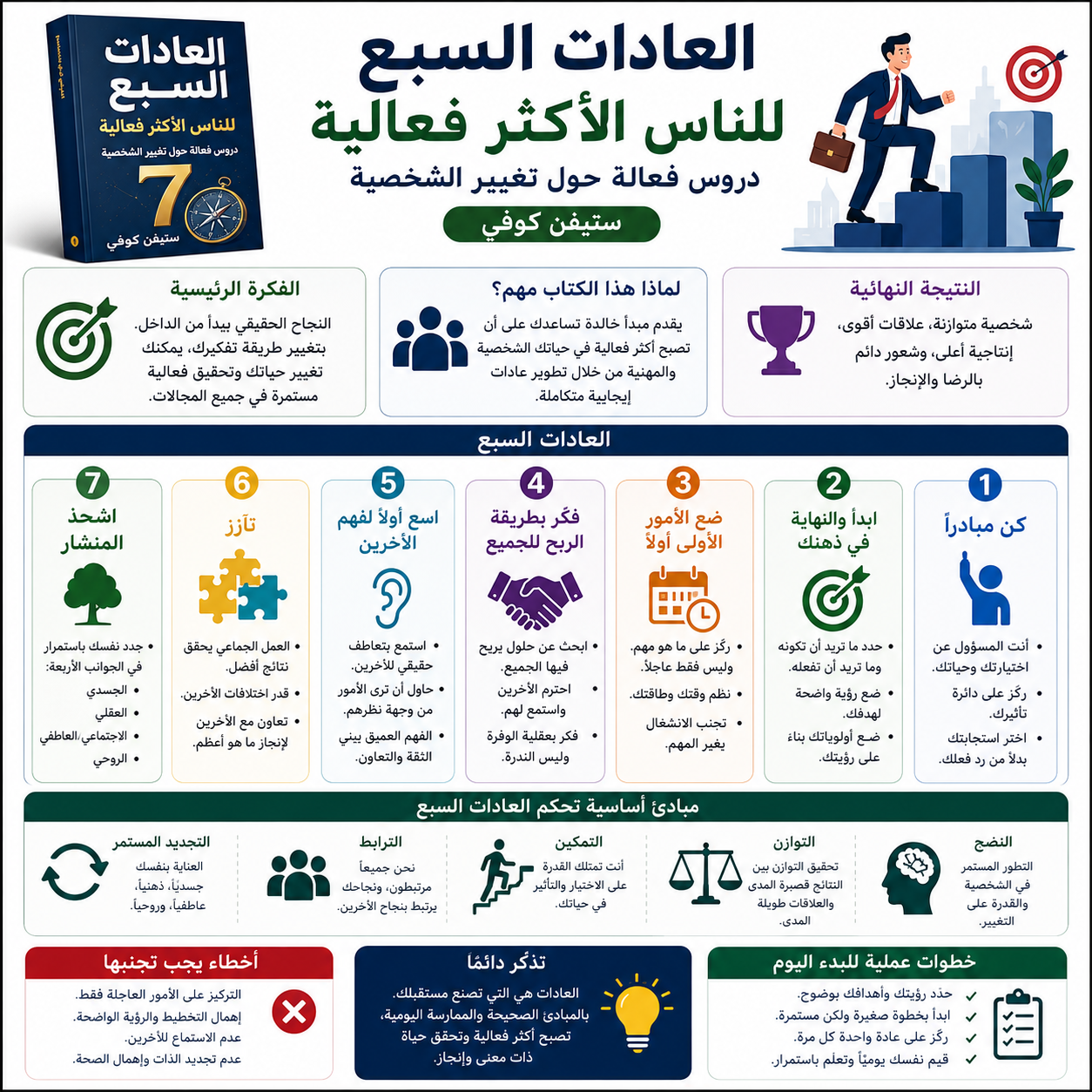 ملخص كتاب العادات السبع للناس الأكثر فعالية انفوجرافيك